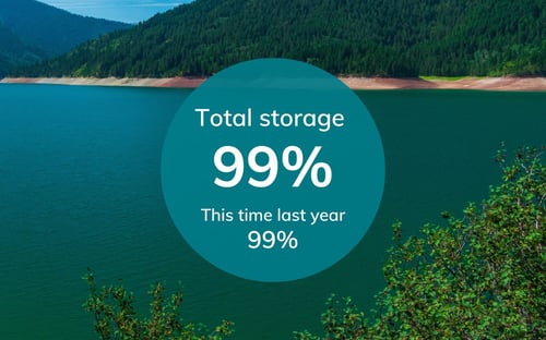 Copy of Total storage - res levels (1)